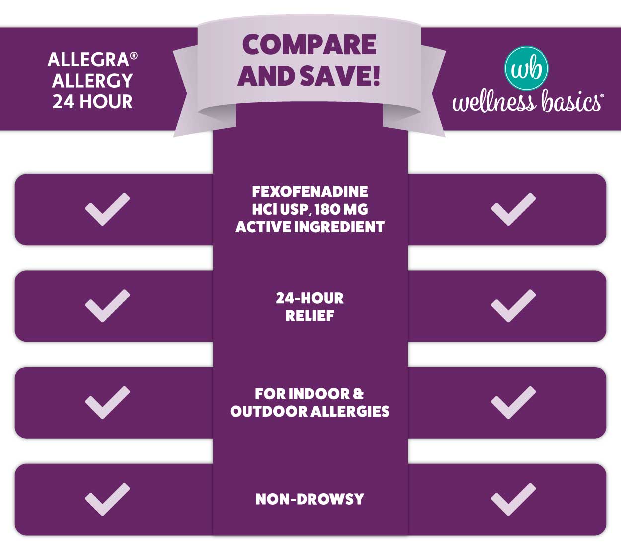 Allergy Relief | Fexofenadine HCl 180 mg Tablet | 150 Count | 24-Hour Relief | Non-Drowsy Antihistamine | Relieves Indoor & Outdoor