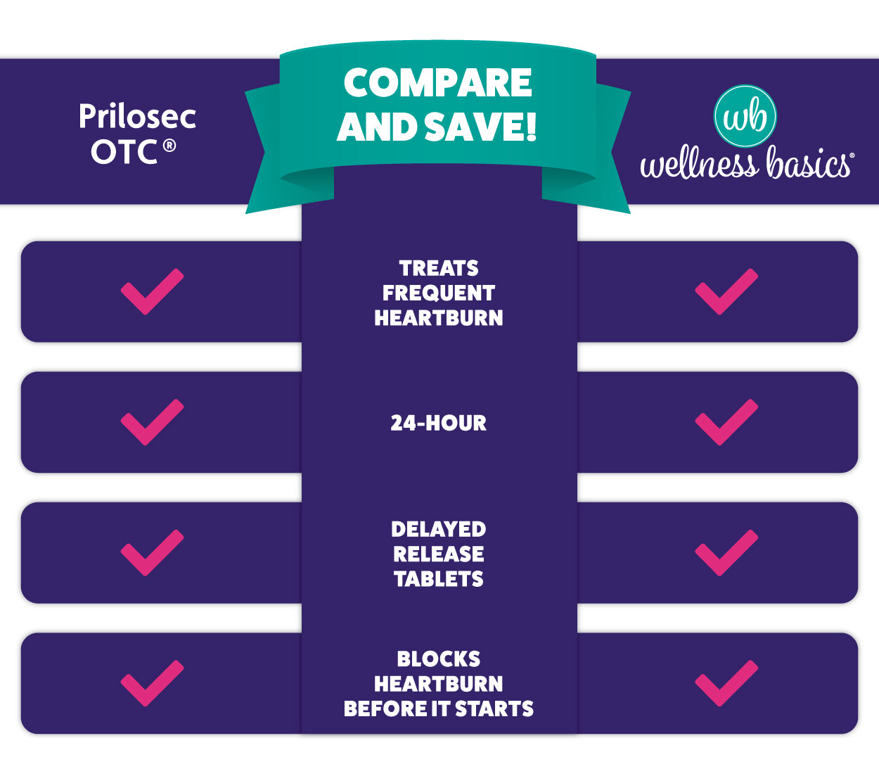Omeprazole 20mg Delayed Release | Acid Reducer | 42 Count | Tablet | Treats Frequent Heartburn | Wildberry Flavor