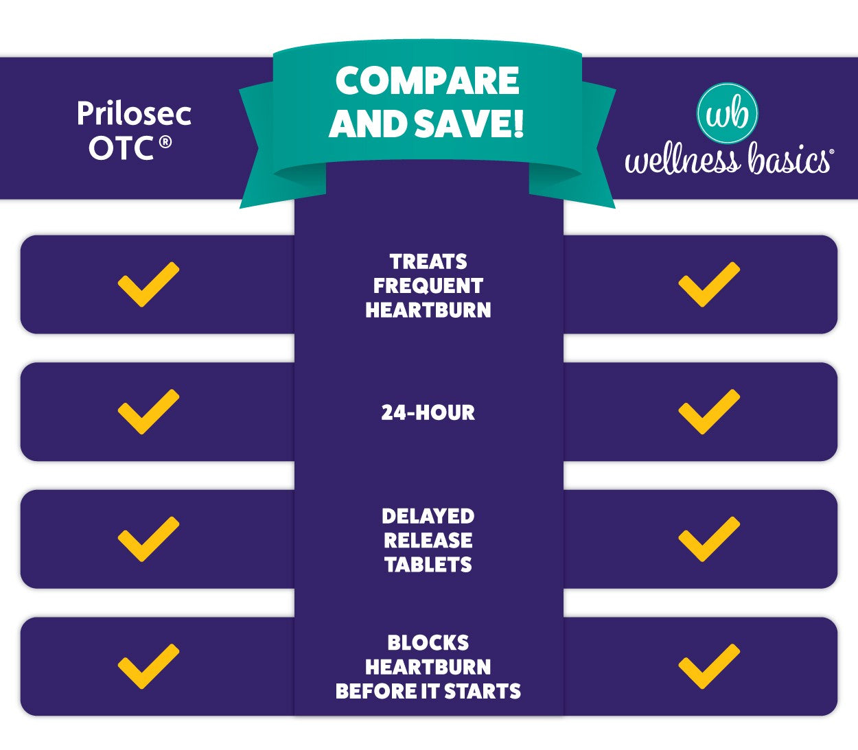 Omeprazole 20mg Delayed Release | Acid Reducer | 42 Count | Tablet | Treats Frequent Heartburn